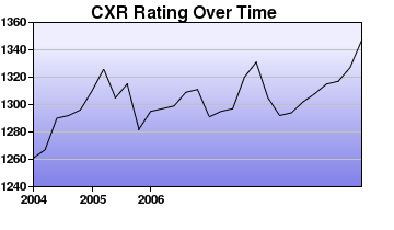 CXR Chess Rating Chart for Player Chang Sun