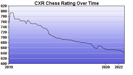 CXR Chess Rating Chart for Player Baylee Turner