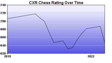 CXR Chess Rating Chart for Player Luke Majeske
