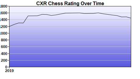 CXR Chess Rating Chart for Player Enrique Vela