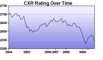 CXR Chess Rating Chart for Player Alexander Shabalov