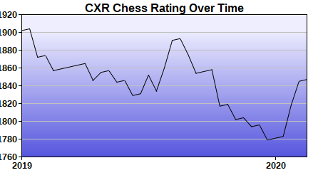 CXR Chess Rating Chart for Player Peter Gaffney