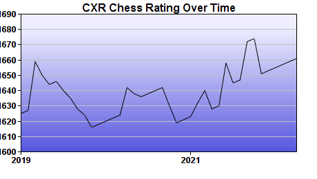 CXR Chess Rating Chart for Player Edison May