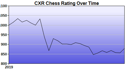 CXR Chess Rating Chart for Player Alex Sims