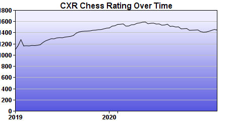 CXR Chess Rating Chart for Player Paul Roberts
