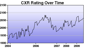 CXR Chess Rating Chart for Player Robert Lau