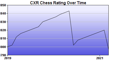 CXR Chess Rating Chart for Player Davaun Williams