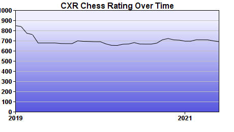 CXR Chess Rating Chart for Player Anthony Holmes