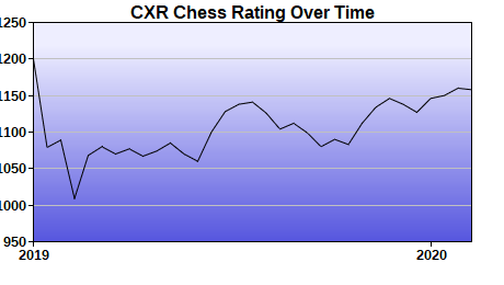 CXR Chess Rating Chart for Player Darryl Etter