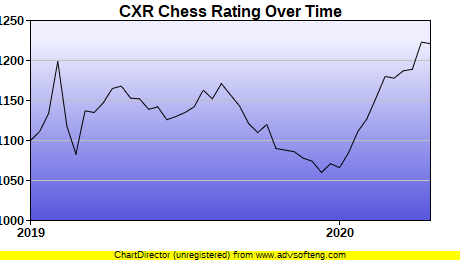 CXR Chess Rating Chart for Player Eugene Lebedinsky
