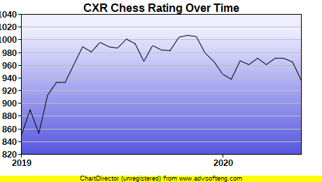 CXR Chess Rating Chart for Player Egor Lebedinsky
