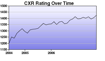CXR Chess Rating Chart for Player Anthony Lo