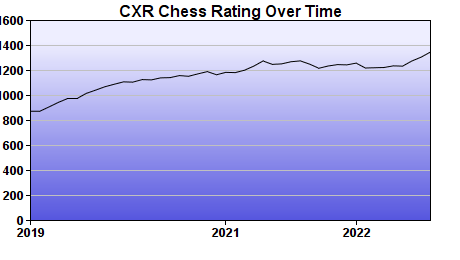 CXR Chess Rating Chart for Player Oscar Bautista