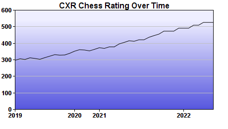 CXR Chess Rating Chart for Player Kip Andrews