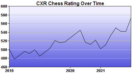 CXR Chess Rating Chart for Player Brandon Blatnik
