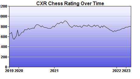 CXR Chess Rating Chart for Player Cooper Booth