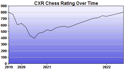 CXR Chess Rating Chart for Player Alexander Ultican