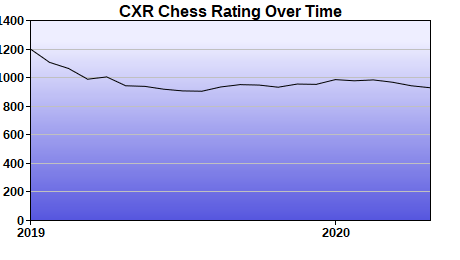 CXR Chess Rating Chart for Player Juancarlos Perez