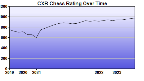 CXR Chess Rating Chart for Player Albert Wang