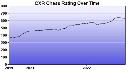 CXR Chess Rating Chart for Player Isaac Gale