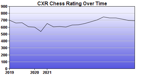 CXR Chess Rating Chart for Player Felipe Rodriguez
