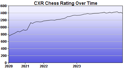 CXR Chess Rating Chart for Player John Stipp-Bethune