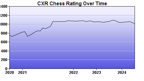 CXR Chess Rating Chart for Player Keegan Johnson