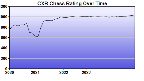CXR Chess Rating Chart for Player Kieran Obiozo