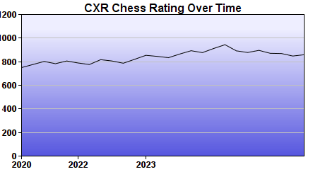 CXR Chess Rating Chart for Player Brandon Mclaughlin