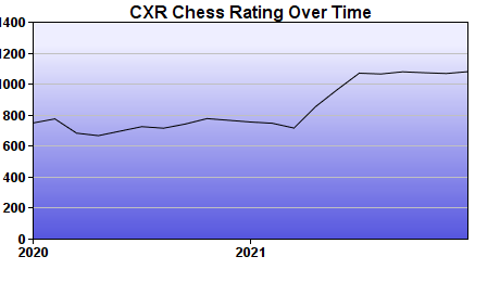 CXR Chess Rating Chart for Player Robert Boerwinkle