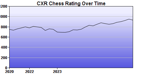 CXR Chess Rating Chart for Player Spencer Sifford