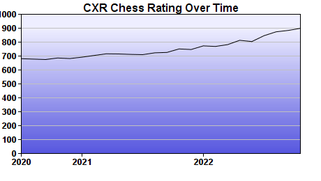 CXR Chess Rating Chart for Player Dylan Caraway