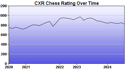 CXR Chess Rating Chart for Player Jacob Stone