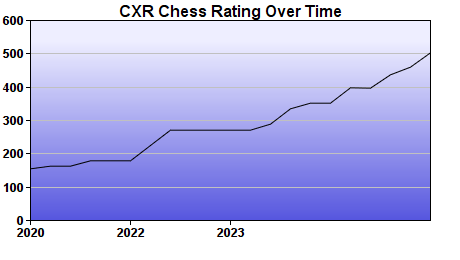 CXR Chess Rating Chart for Player Noah Bartsch