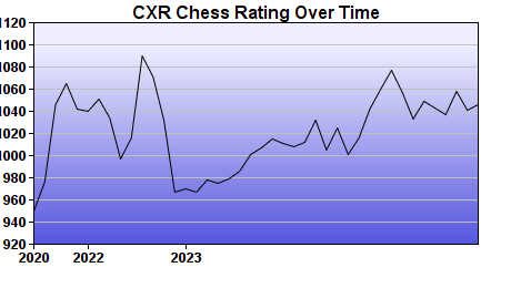 CXR Chess Rating Chart for Player Daven Debow