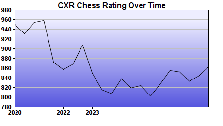 CXR Chess Rating Chart for Player Chase Gallentine