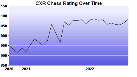 CXR Chess Rating Chart for Player Luke Fletcher