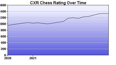CXR Chess Rating Chart for Player Will Fowlkes