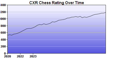 CXR Chess Rating Chart for Player Thomas Younes