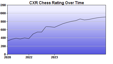 CXR Chess Rating Chart for Player Benjamin Carlson