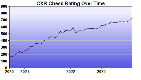 CXR Chess Rating Chart for Player Everett Summers