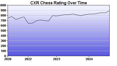 CXR Chess Rating Chart for Player Noah Gleesing