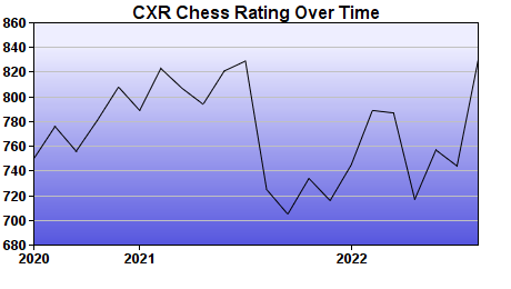 CXR Chess Rating Chart for Player Trenton Cox