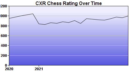 CXR Chess Rating Chart for Player Liam Selhorst