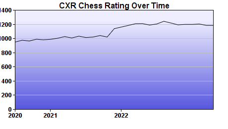CXR Chess Rating Chart for Player Zac Bevill
