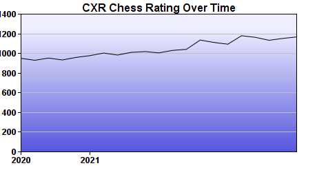 CXR Chess Rating Chart for Player Max Green