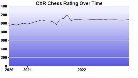 CXR Chess Rating Chart for Player Sloan Linker