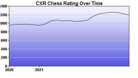 CXR Chess Rating Chart for Player Liam Larsen