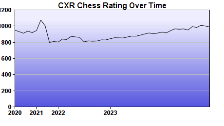 CXR Chess Rating Chart for Player Wyatt Shankle