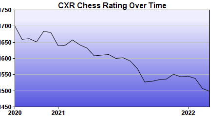 CXR Chess Rating Chart for Player Allan Fifield